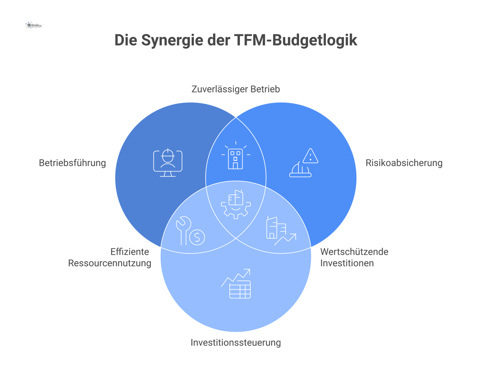 Infografik der Budgetlogik im TFM als zentraler Hub, der die vier Kernbereiche Betriebsführung, Risikoabsicherung, Investitionssteuerung und Unternehmensziele verbindet.