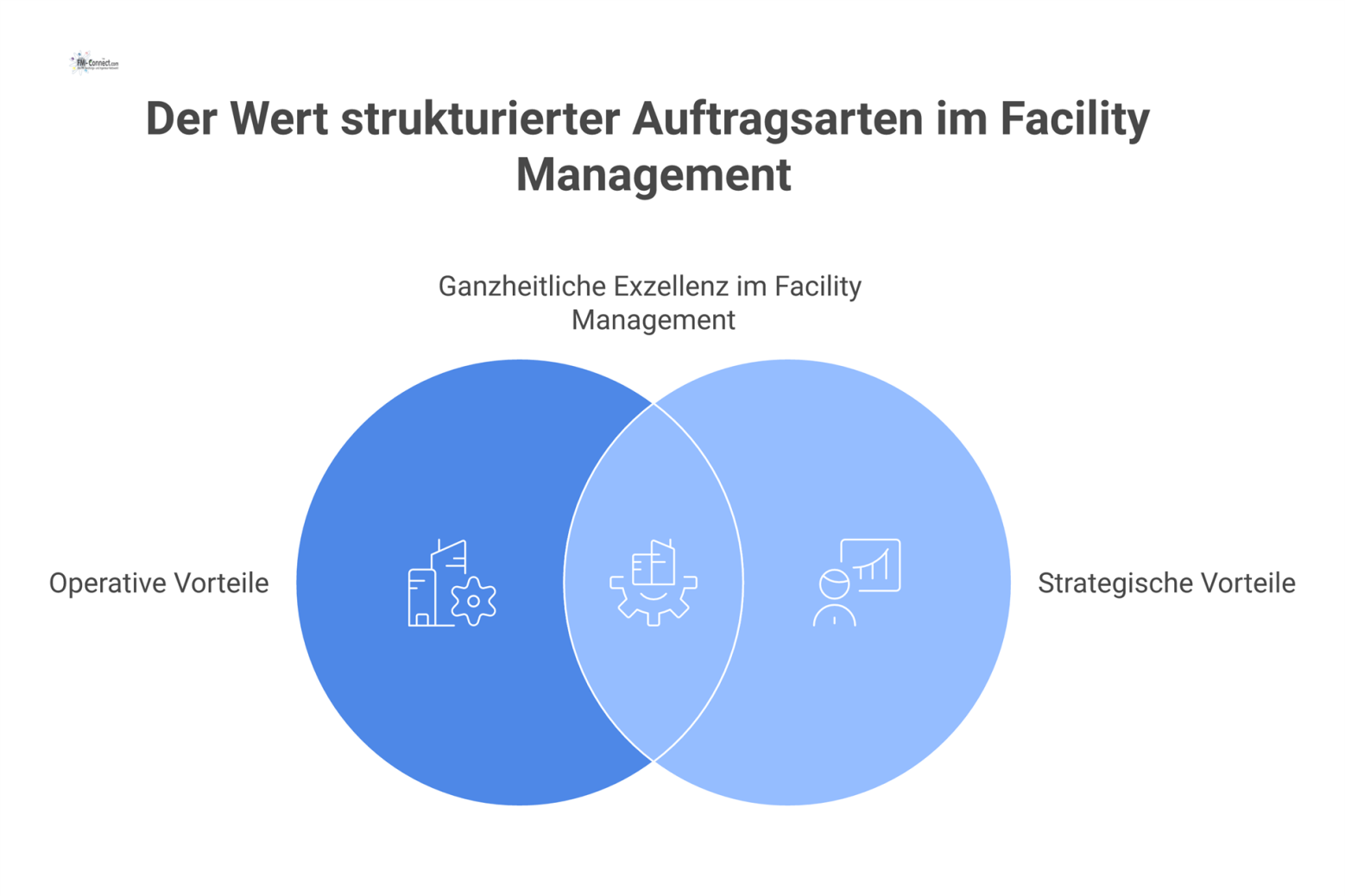 Infografik, die den Prozess von strukturierten Auftragsarten zu operativen und strategischen Vorteilen im technischen Facility Management darstellt.