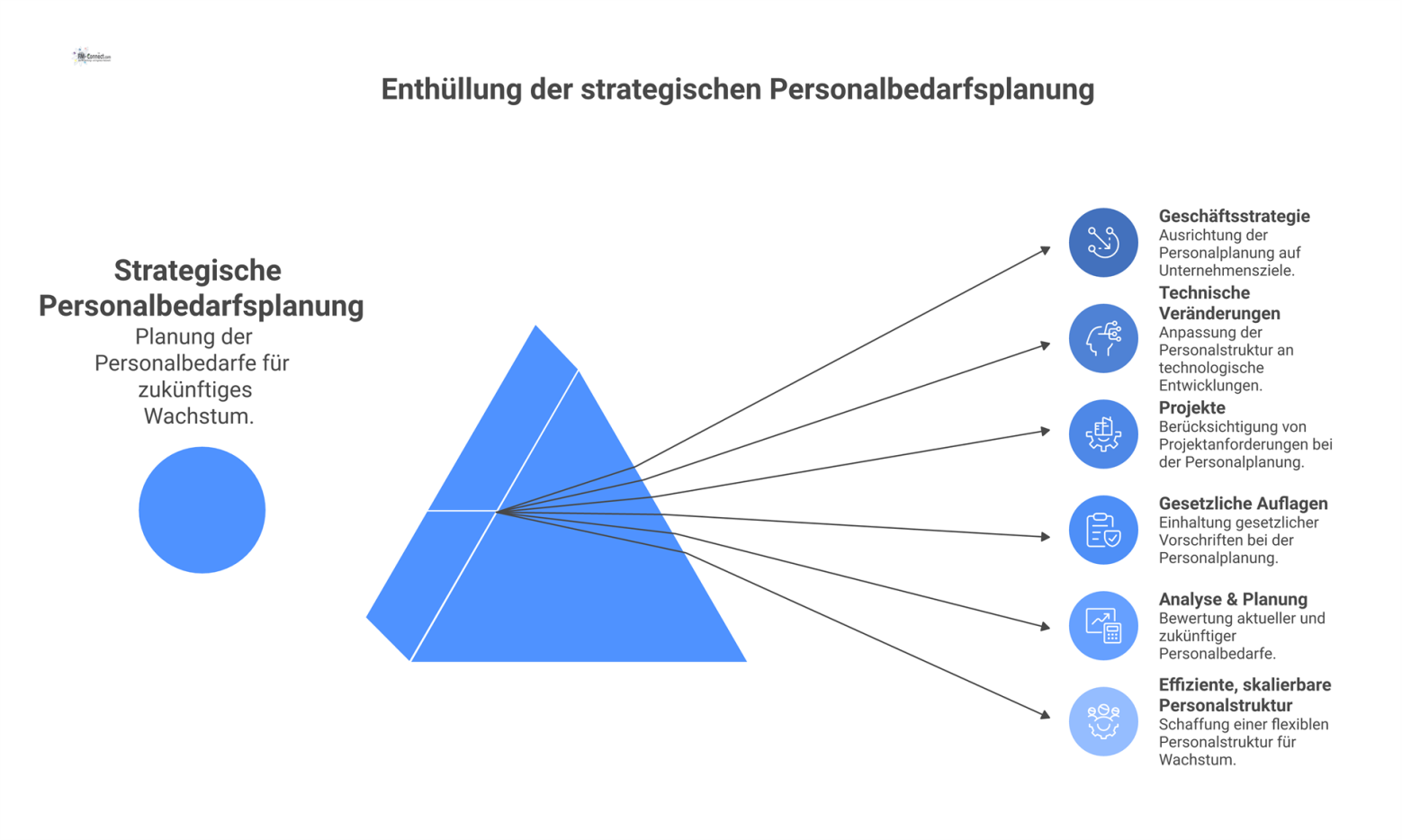 Infografik-Flussdiagramm zur Personalbedarfsplanung, das von Inputs wie Geschäftsstrategie über Analyse und Planung zu einer effizienten Personalstruktur führt. 