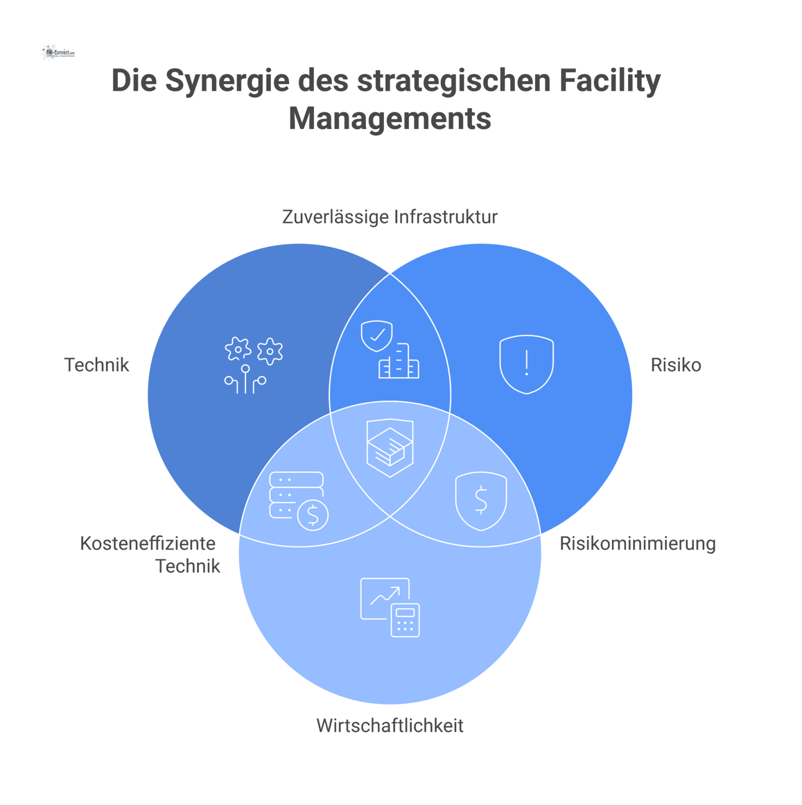 Infografik, die Technisches Facility Management als Motor für die fünf Kernziele Betriebskontinuität, Arbeitssicherheit, Kosteneffizienz, Werterhalt und Nachhaltigkeit darstellt.