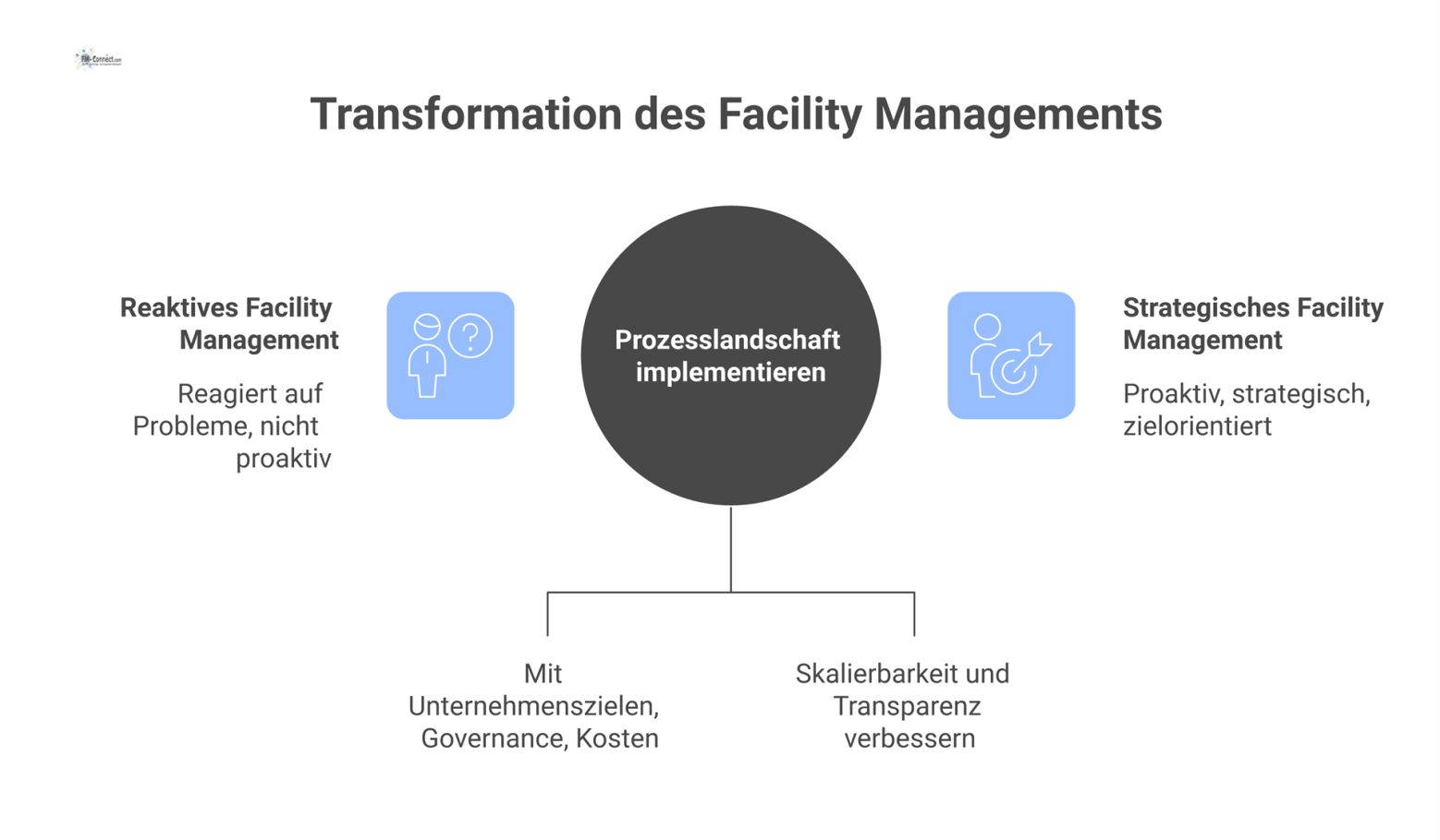 Diagramm, das die Transformation des Facility Managements von einer reaktiven Funktion zu einer strategischen Managementdisziplin durch eine Prozesslandschaft visualisiert.