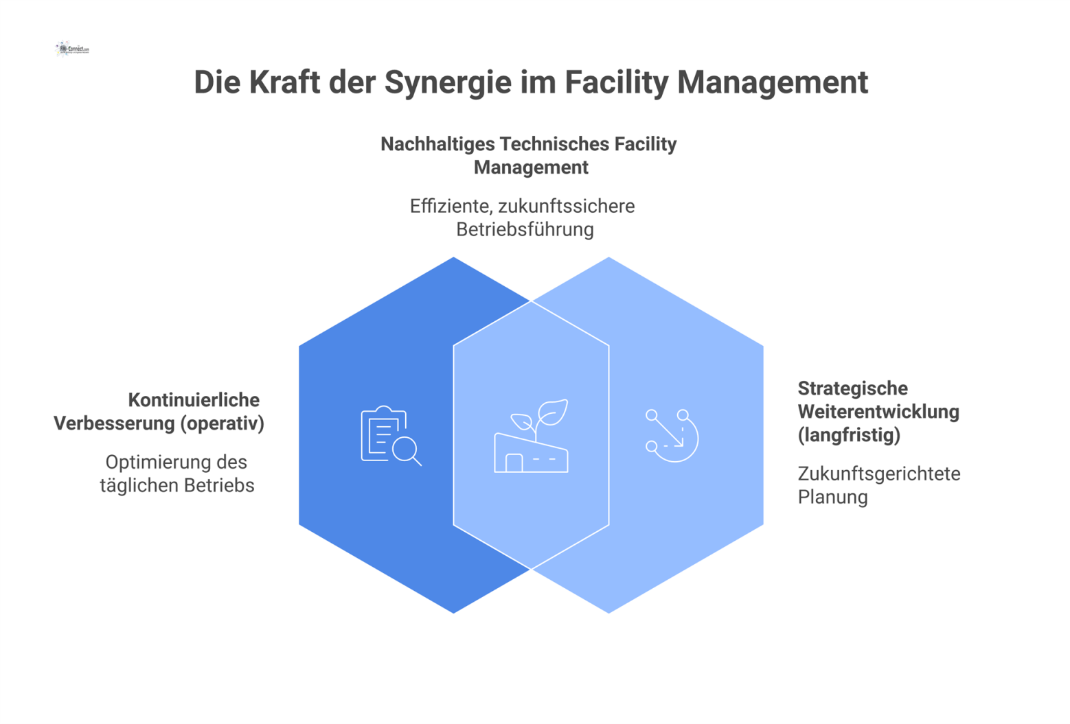 Diagramm mit zwei Säulen, „Kontinuierliche Verbesserung“ und „Strategische Weiterentwicklung“, die ein Dach mit der Aufschrift „Nachhaltiges Technisches Facility Management“ stützen. 
