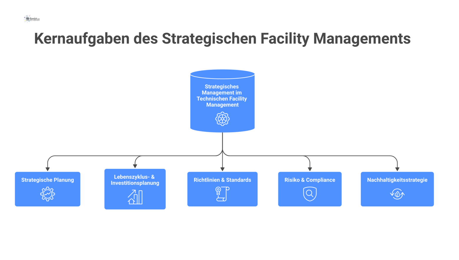 Mindmap mit dem zentralen Thema 'Strategisches Management' und den fünf verbundenen Kernaufgaben: Planung, Lebenszyklus, Richtlinien, Risiko und Nachhaltigkeit.