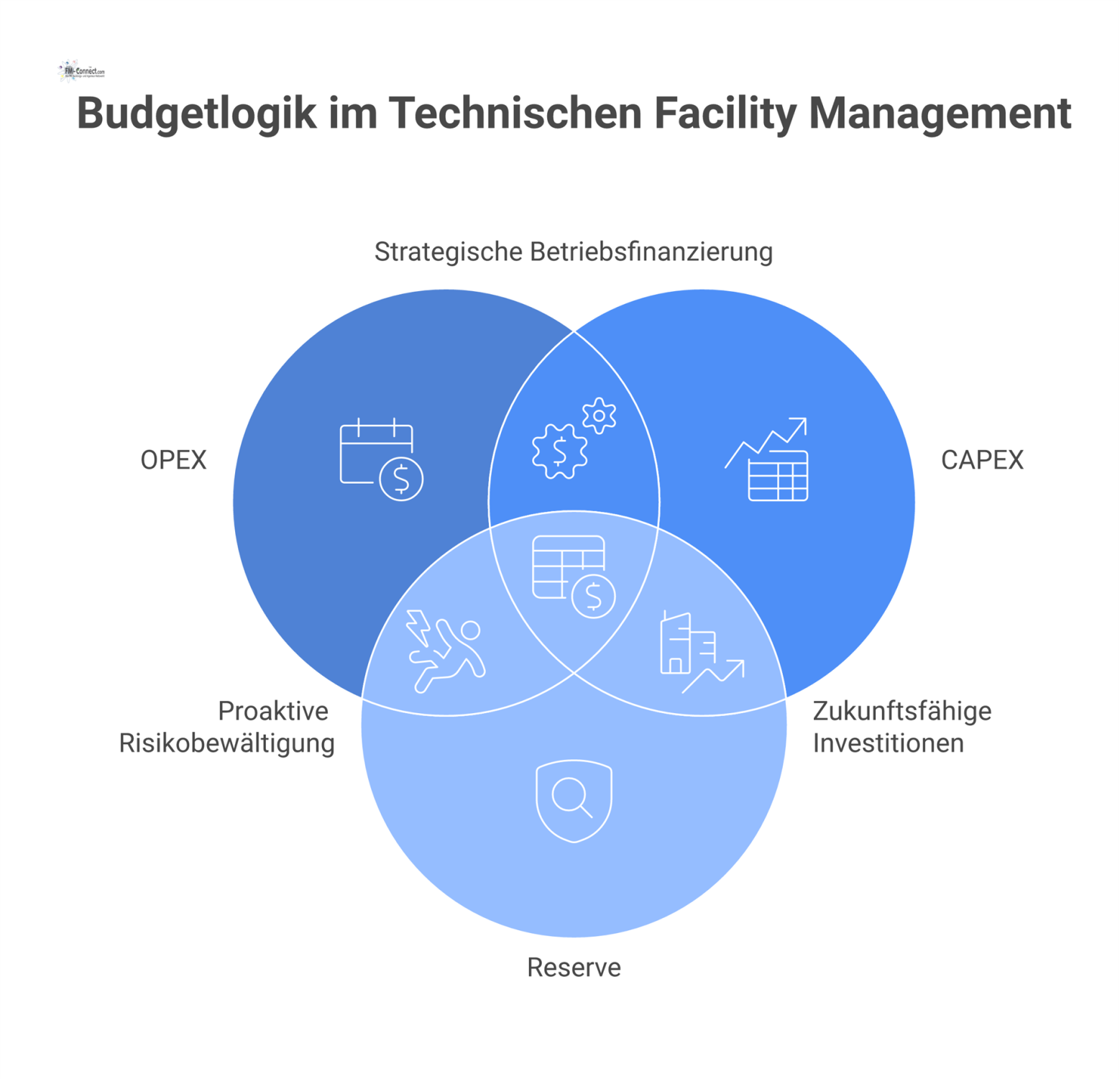 Infografik zur Budgetlogik im Facility Management, die die drei Säulen OPEX, CAPEX und Reserve mit Icons visualisiert.