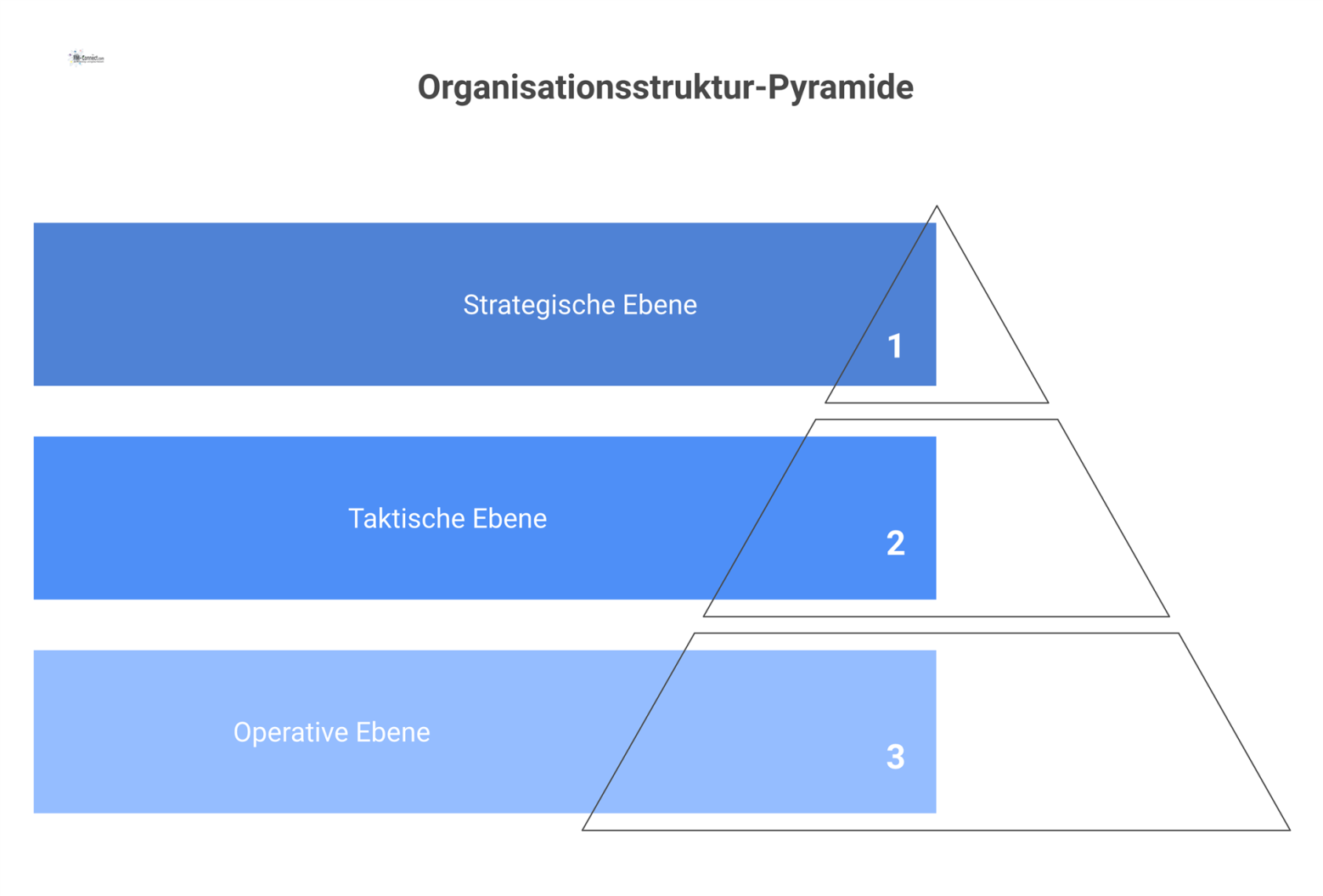 Pyramidendiagramm einer dreistufigen Organisationsstruktur mit strategischer, taktischer und operativer Ebene, sowie Pfeilen für den Informationsfluss. 