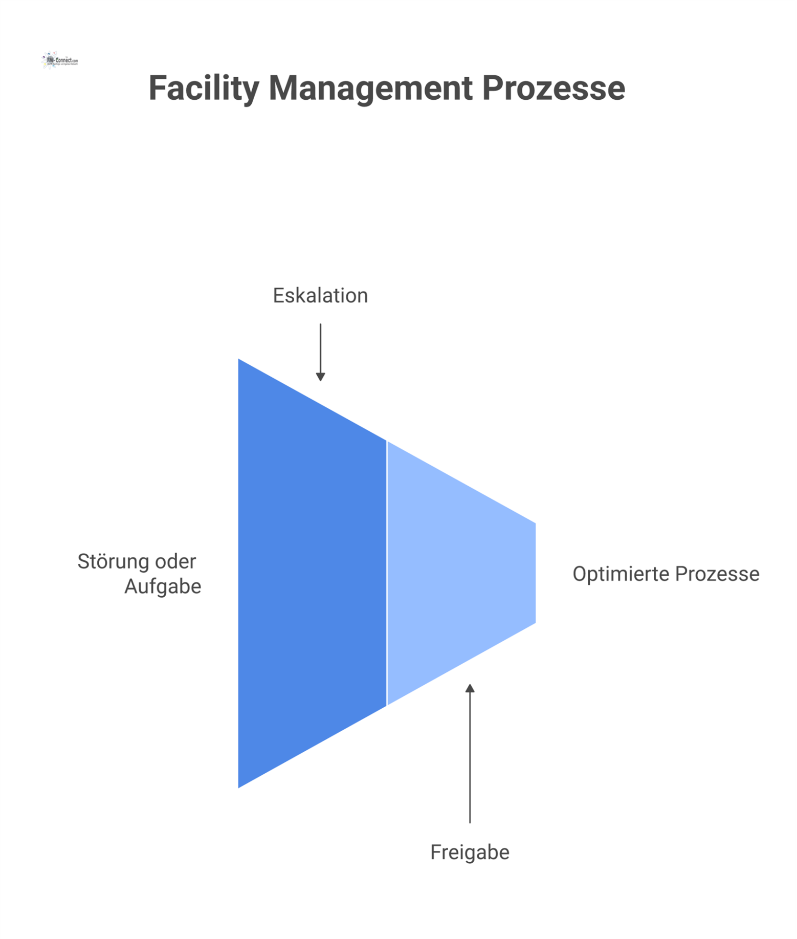 Infografik mit zwei Prozessen im Facility Management: eine vierstufige Eskalationspyramide für Störungen und ein linearer Freigabeprozess als Checkliste.