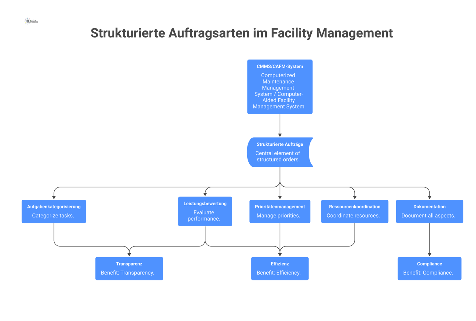 Diagramm zu strukturierten Aufträgen im Facility Management mit fünf Kernfunktionen: Aufgabenkategorisierung, Prioritätenmanagement, Ressourcenkoordination, Dokumentation und Leistungsbewertung.