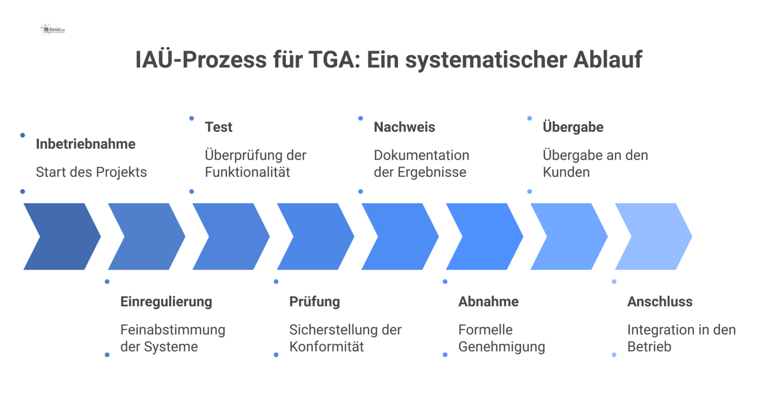 Horizontales Flussdiagramm des IAÜ-Prozesses für TGA, das die acht sequenziellen Phasen von der Inbetriebnahme bis zum Anschluss darstellt.
