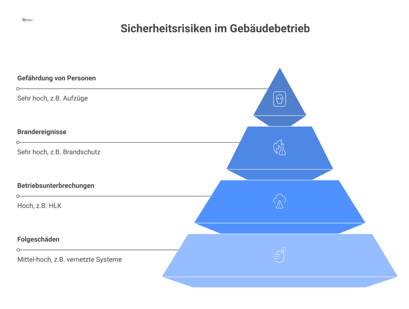 Matrix-Diagramm, das Sicherheitsrisiken im Gebäudebetrieb in vier hierarchische Bereiche von sehr hoch bis mittel-hoch klassifiziert.