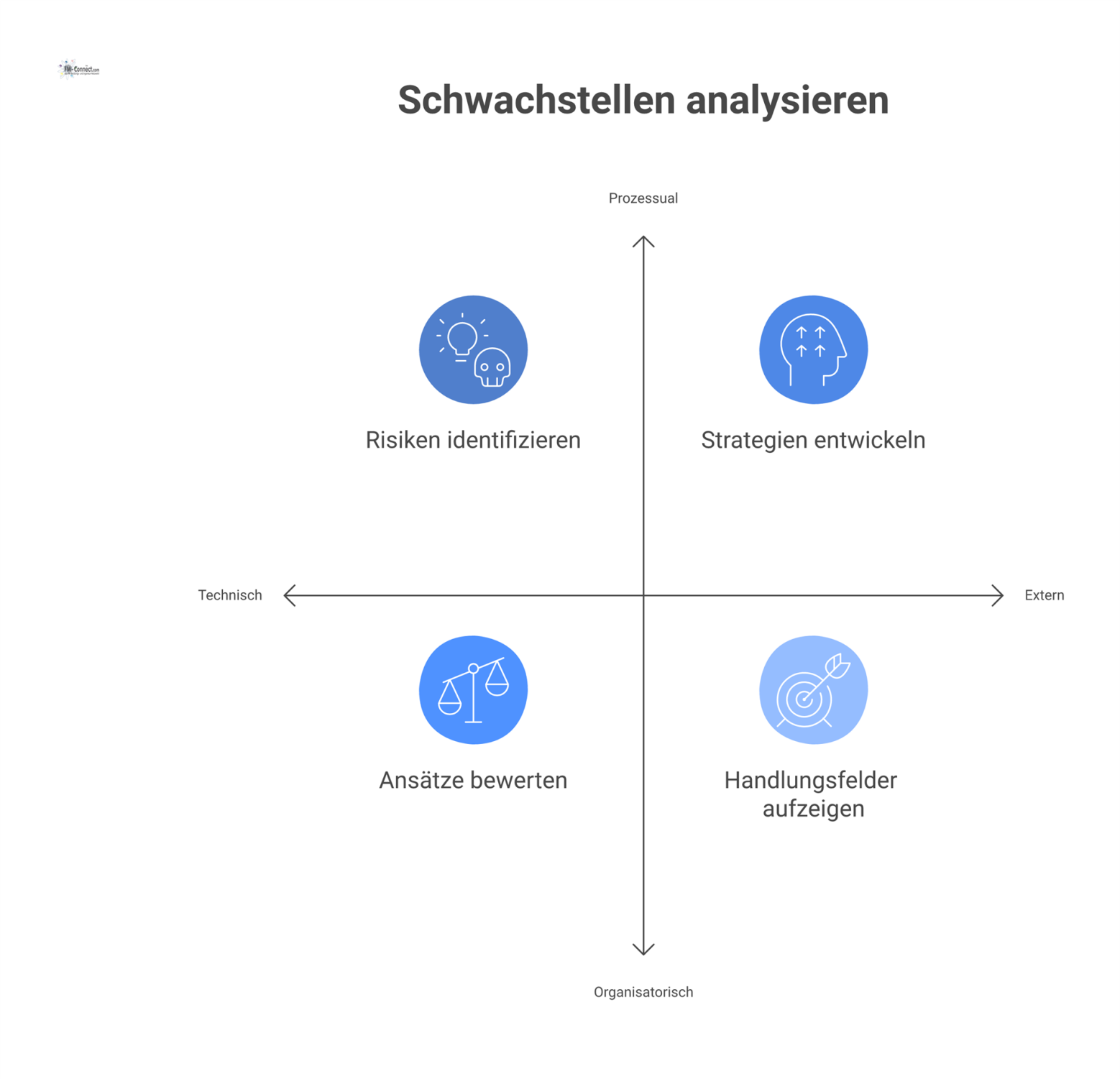 Matrix-Diagramm zur Schwachstellenanalyse im Facility Management, das technische, prozessuale, organisatorische und externe Risiken sowie deren Minderungstrategien darstellt.