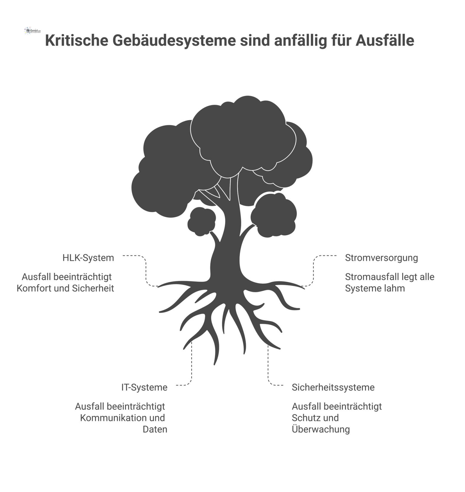 Netzwerkdiagramm einer Risikoanalyse, das zeigt, wie ein Stromausfall als Single Point of Failure eine Kettenreaktion bei anderen Gebäudesystemen auslöst. 