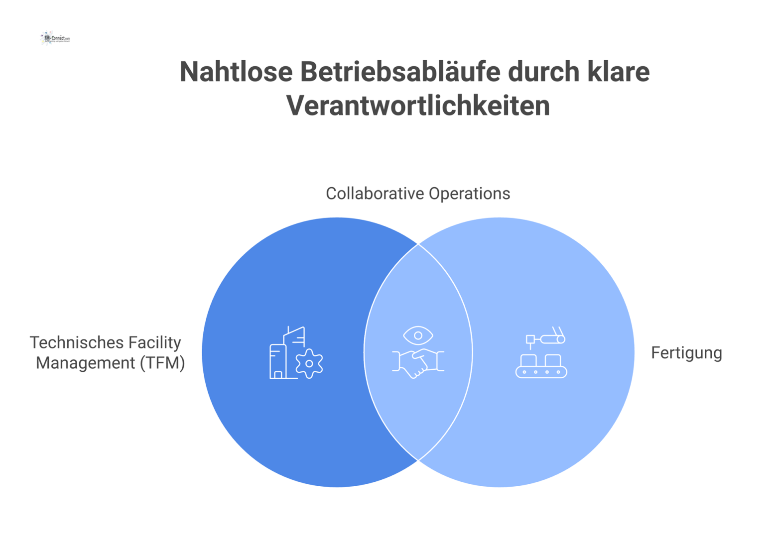 Diagramm der Systemgrenzen zwischen TFM und Fertigung mit Symbolen für Gebäude, Wartung, Roboter und deren verbindenden Schnittstellen.