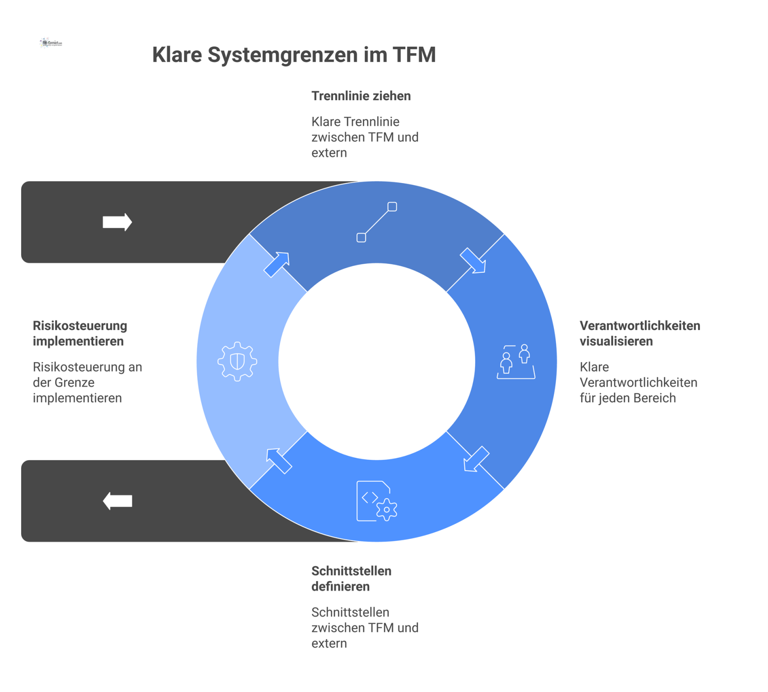 Diagramm zu Systemgrenzen im TFM, das den Verantwortungsbereich von externen Anlagen wie Mieteranlagen und Nutzergeräten klar abgrenzt.