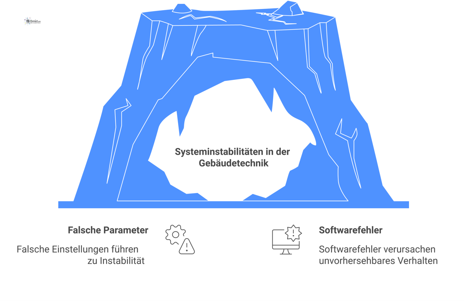 Infografik eines instabilen Gebäudetechniksystems mit chaotischen Verbindungen, die Ursachen wie Softwarefehler und Folgen wie Energieverschwendung aufzeigt.