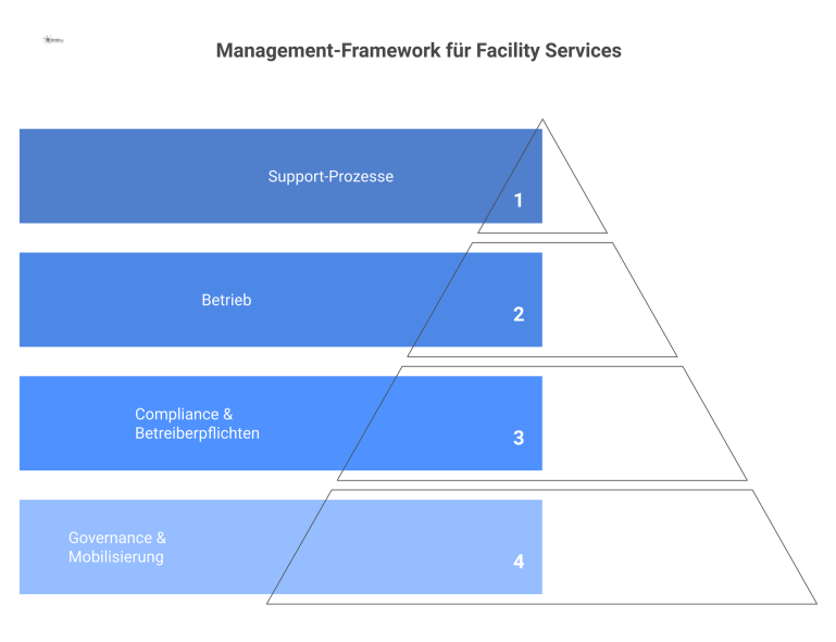 Hierarchisches Diagramm des Management-Frameworks für Facility Services mit den Hauptkategorien Governance, Compliance, Betrieb und Support-Prozesse.