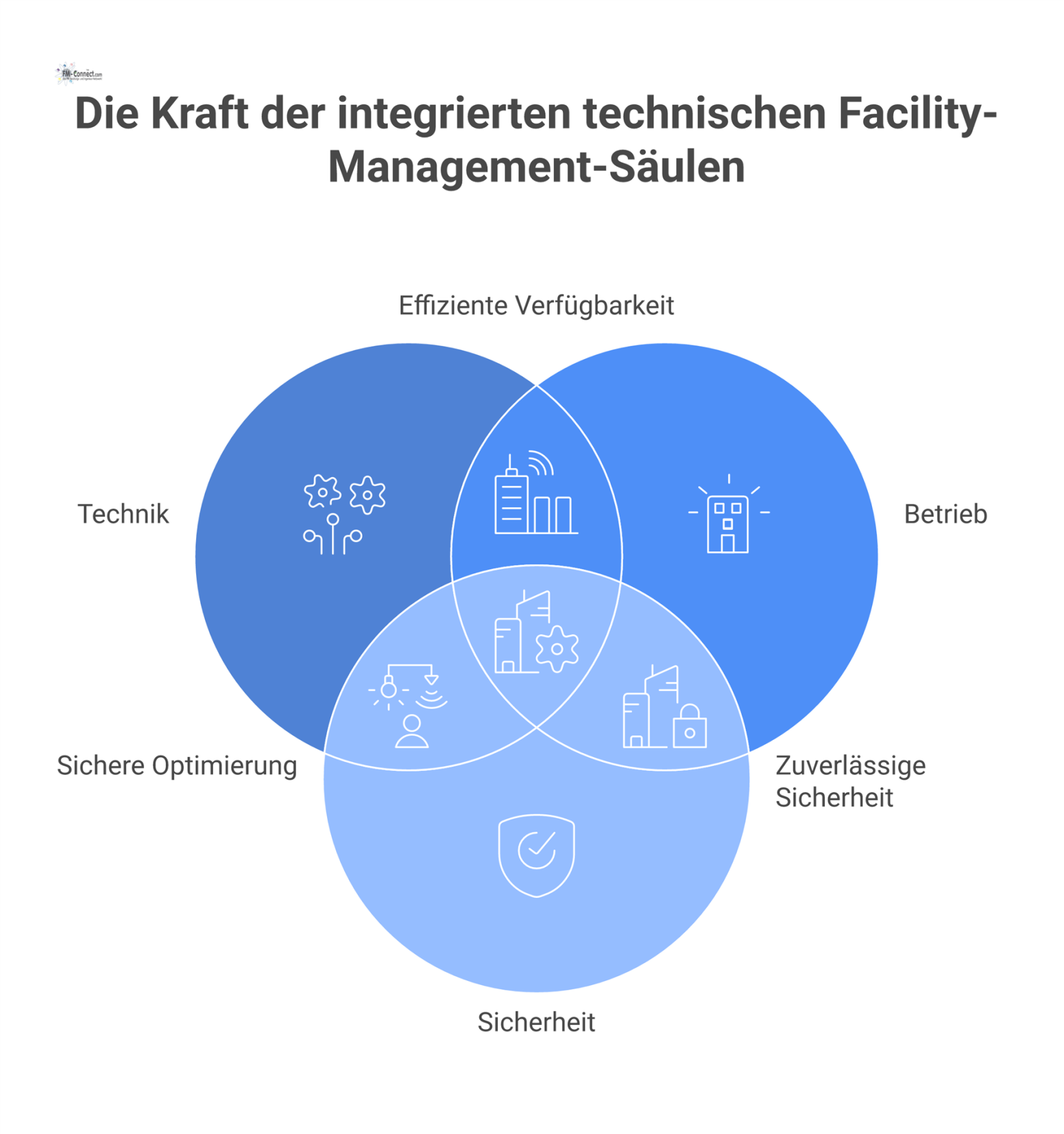 Infografik-Diagramm, das Technisches Facility Management im Zentrum zeigt, umgeben von den vier Säulen Technik, Betrieb, Sicherheit und Werterhaltung.