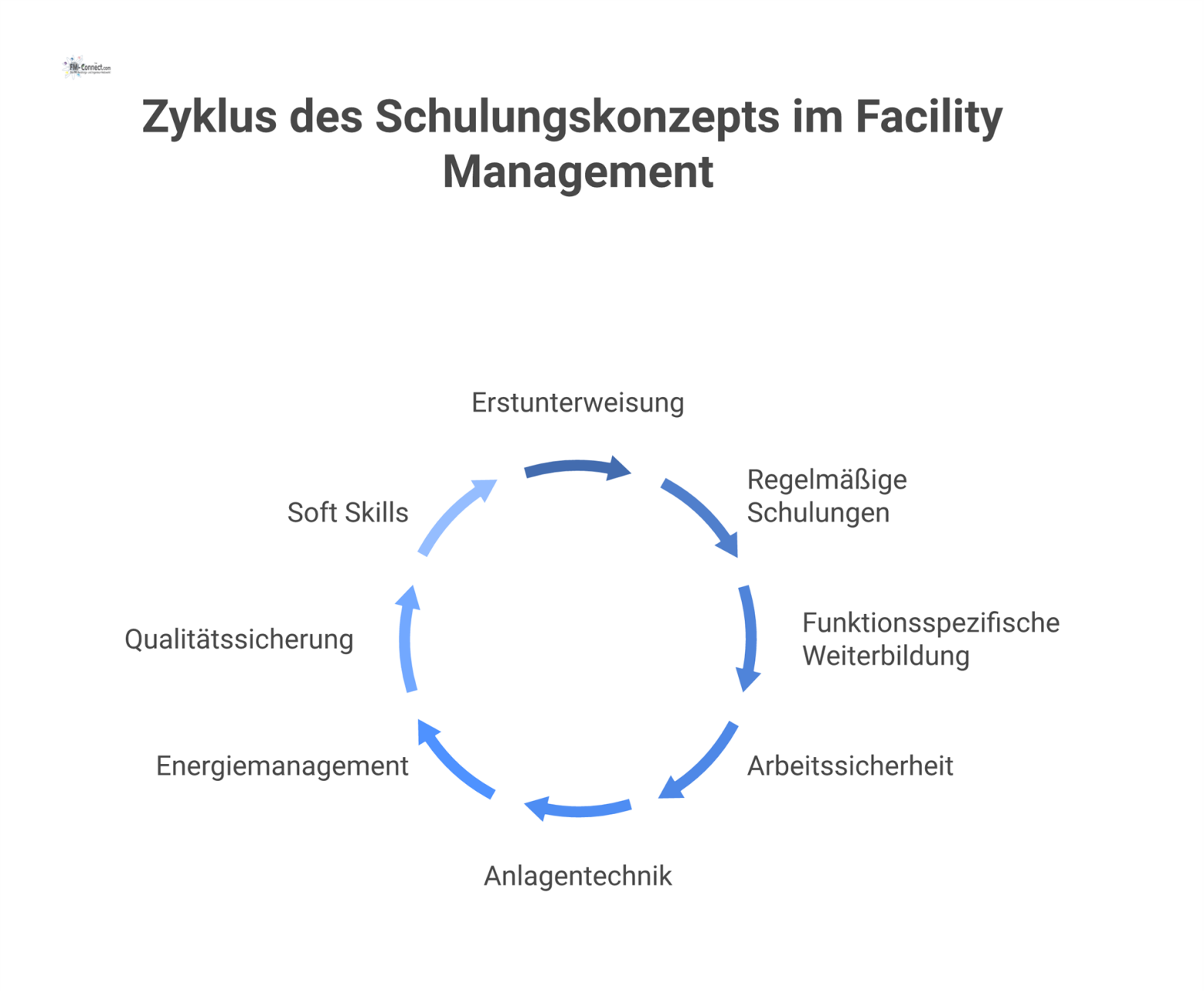 Mindmap eines Schulungskonzepts für Facility Management mit den Hauptkategorien Erstunterweisung, regelmäßige Schulungen und Weiterbildung sowie wichtigen Themen.