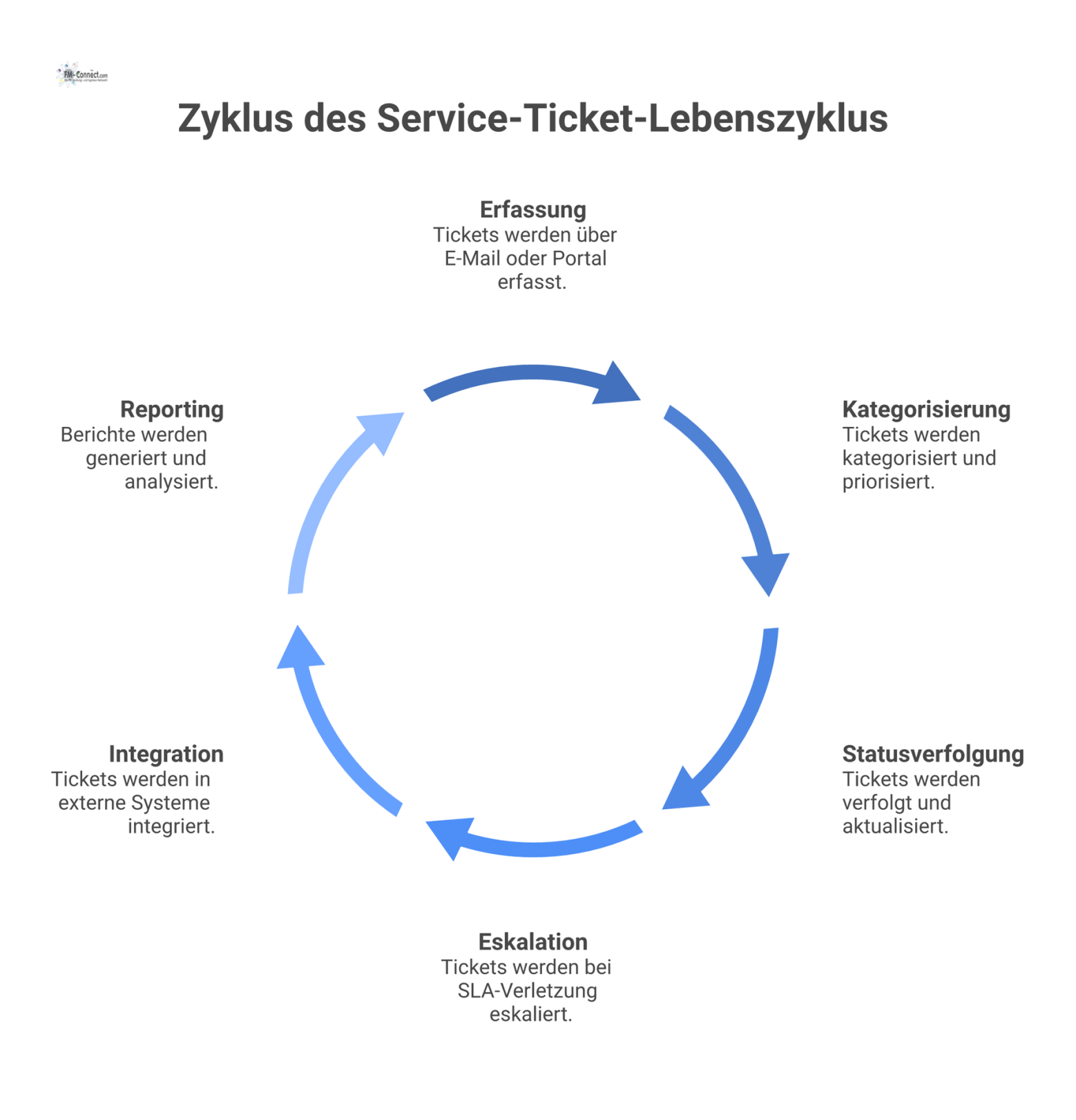Prozessdiagramm, das den Lebenszyklus eines Service-Tickets von der Erfassung, über die Priorisierung und Eskalation bis zum Reporting darstellt. 