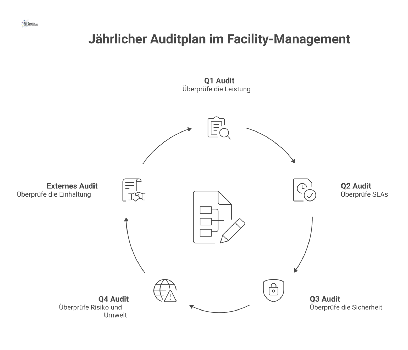 Zeitleiste eines jährlichen Auditplans mit vier internen Audits in Q1-Q4 und einem externen Audit in Q4.