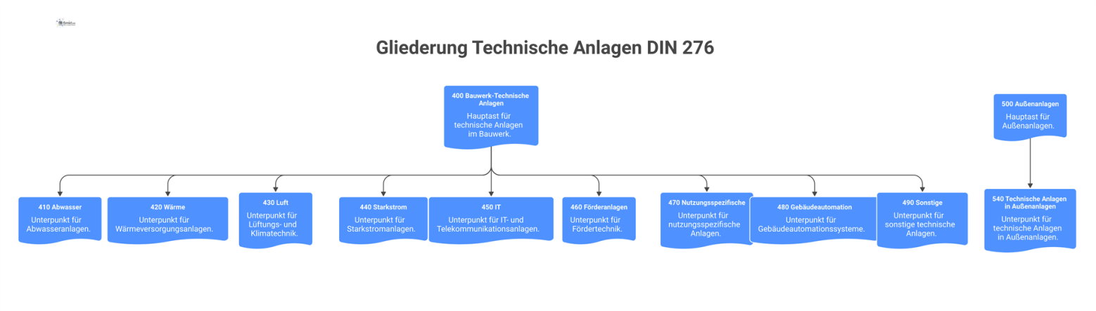 Ein Baumdiagramm, das die Gliederung der technischen Anlagen nach DIN 276 in die Hauptgruppen Bauwerk und Außenanlagen aufzeigt. 