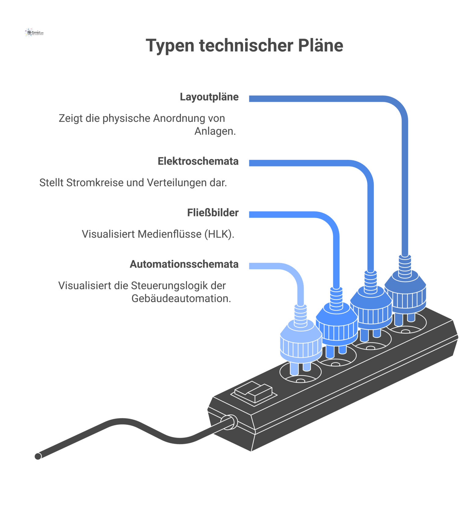 Infografik, die vier Typen technischer Pläne darstellt: Layoutpläne, Elektroschemata, Fließbilder und Automationsschemata mit den entsprechenden Icons.
