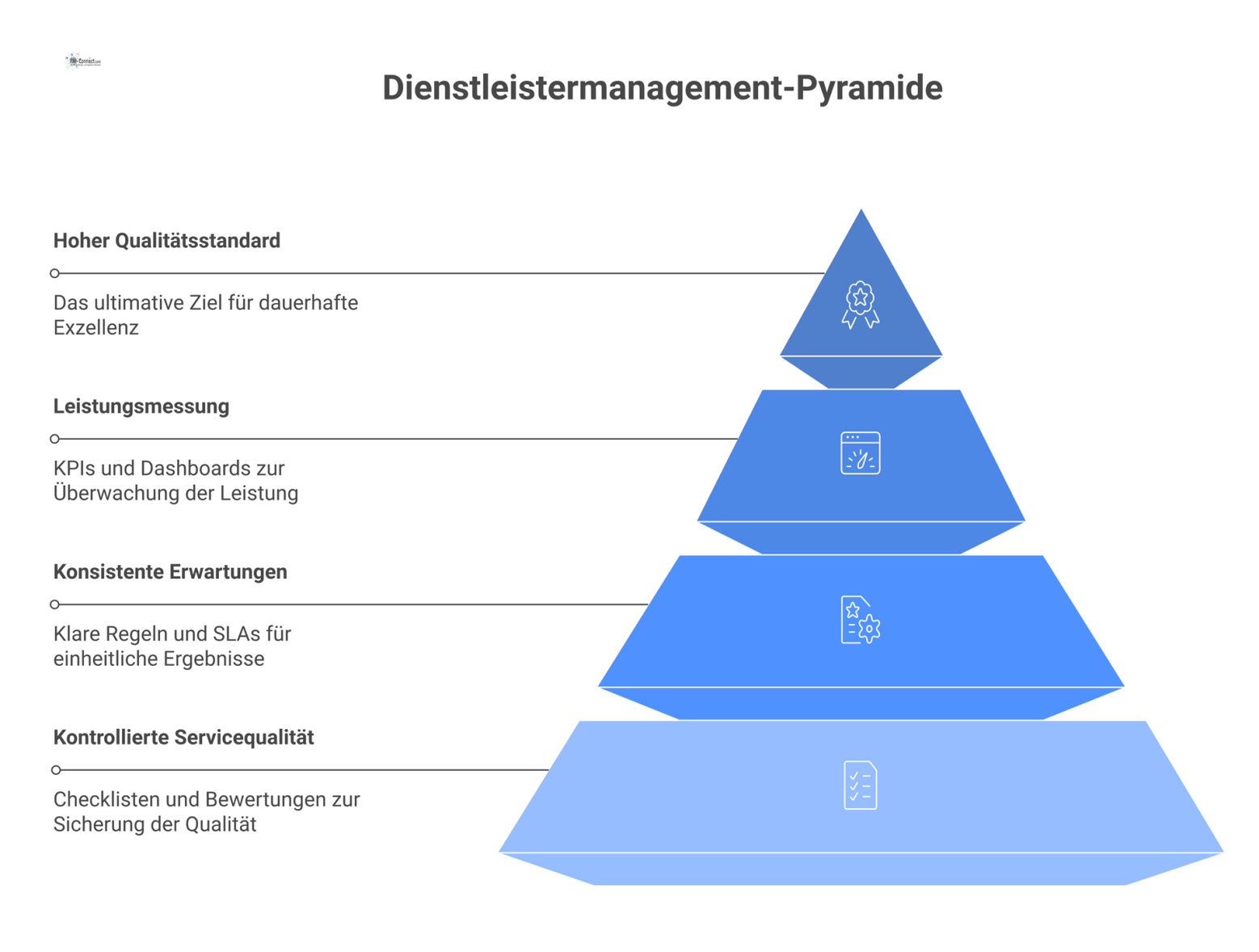 Säulendiagramm zeigt drei Säulen des Dienstleistermanagements: Kontrollierte Servicequalität, konsistente Erwartungen und Leistungsmessung zur Sicherung eines hohen Qualitätsstandards.