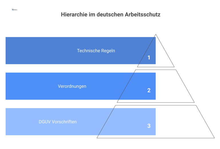 Hierarchisches Diagramm, das die Konkretisierung von Arbeitsschutzverordnungen durch die jeweiligen technischen Regeln (ASR, TRBS, TRGS) darstellt.