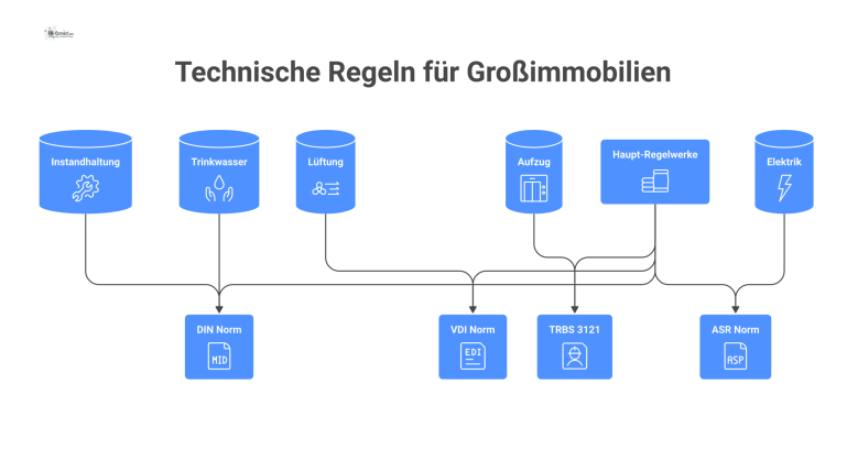 Technische Regeln für Großimmobilien Infografik eines Hochhauses im Zentrum, umgeben von Icons für technische Bereiche, die mit den zugehörigen technischen Regelwerken verbunden sind.