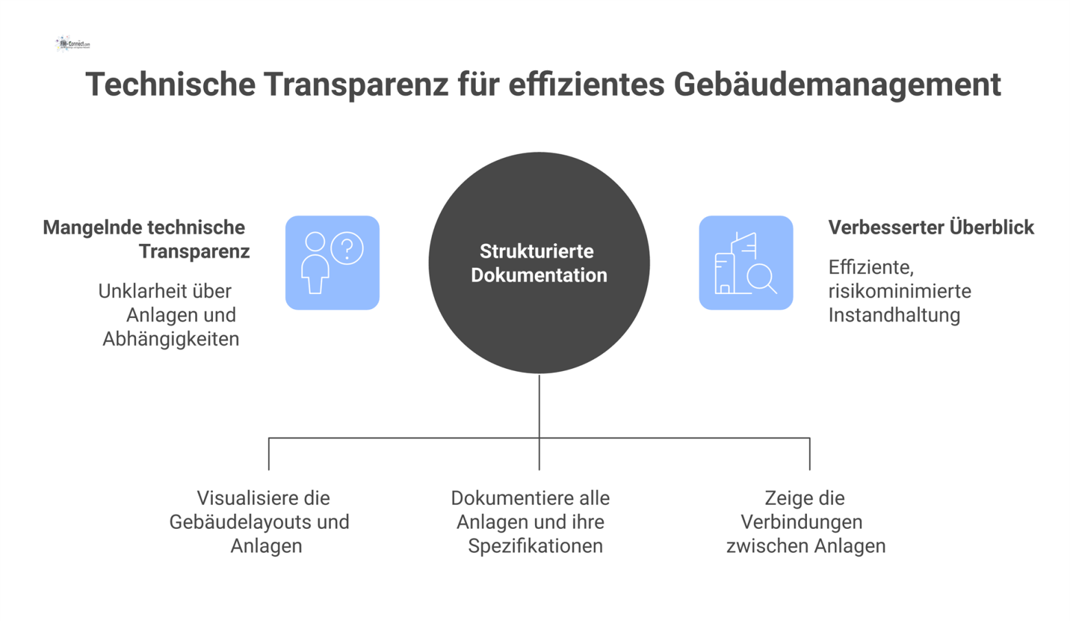 Flussdiagramm, das den Prozess von strukturierter Dokumentation zu verbesserter Übersicht und effizienter, risikominimierter Instandhaltung durch technische Transparenz visualisiert. 