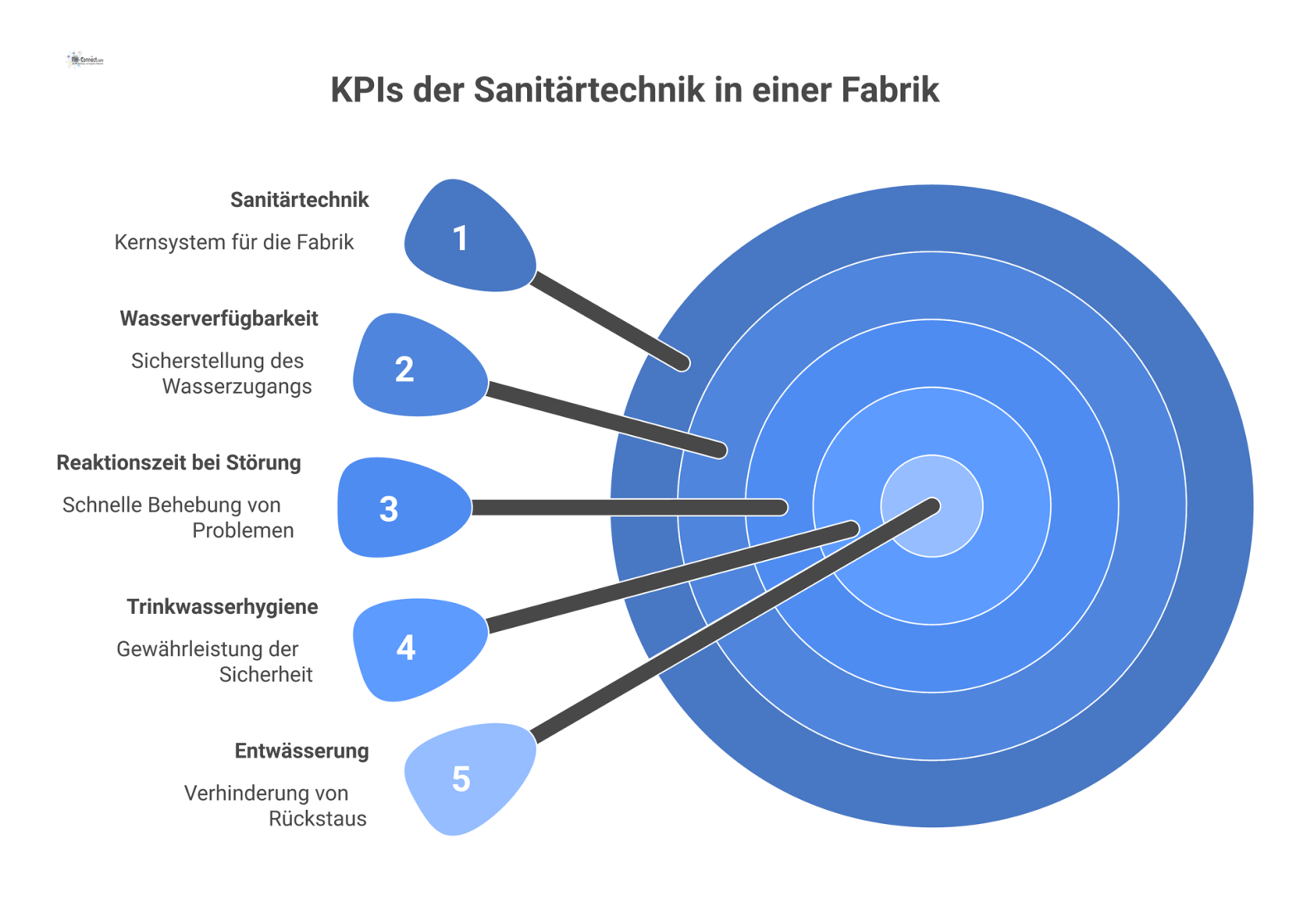Infografik im Dashboard-Stil, die vier KPIs der Sanitärtechnik darstellt: Wasserverfügbarkeit, Reaktionszeit, Trinkwasserhygiene und Entwässerung mit Zielen.