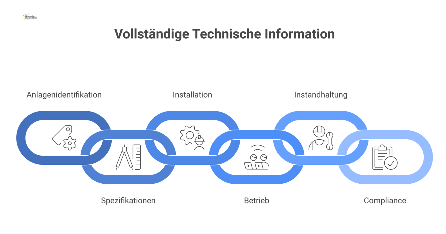 Infografik einer technischen Anlage im Zentrum, umgeben von sechs Kategorien der Dokumentation für den gesamten Lebenszyklus.
