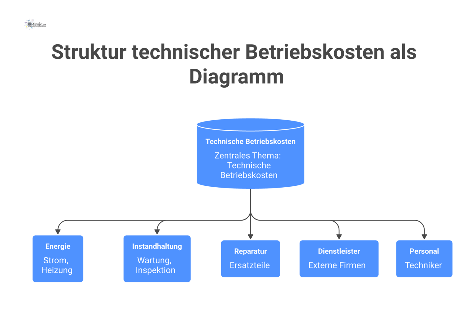 Hierarchisches Diagramm, das technische Betriebskosten in die fünf Hauptkategorien Energie, Instandhaltung, Reparatur, Dienstleister und Personal aufschlüsselt.
