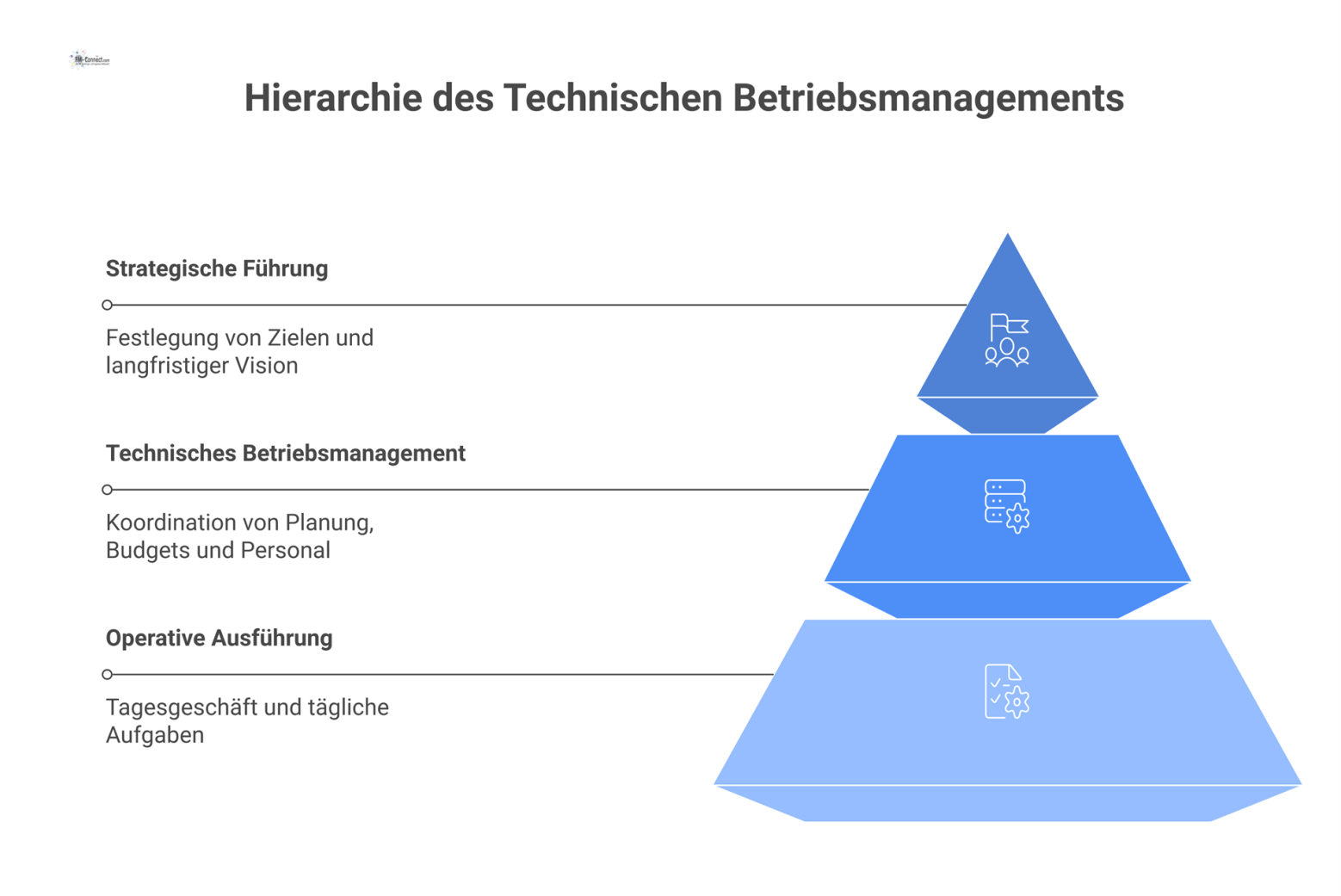 Diagramm mit drei Ebenen: Oben die strategische Führung, in der Mitte das technische Betriebsmanagement und unten die operative Ausführung.