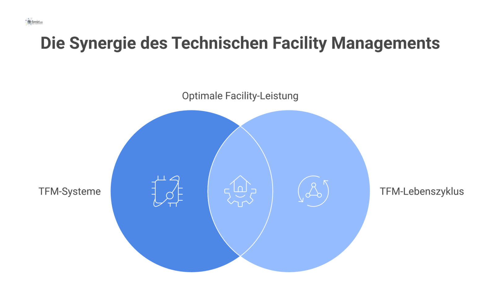 Infografik zum Technischen Facility Management, die Systeme wie HLK und den Lebenszyklus-Kreislauf von Betrieb bis Modernisierung übersichtlich visualisiert.