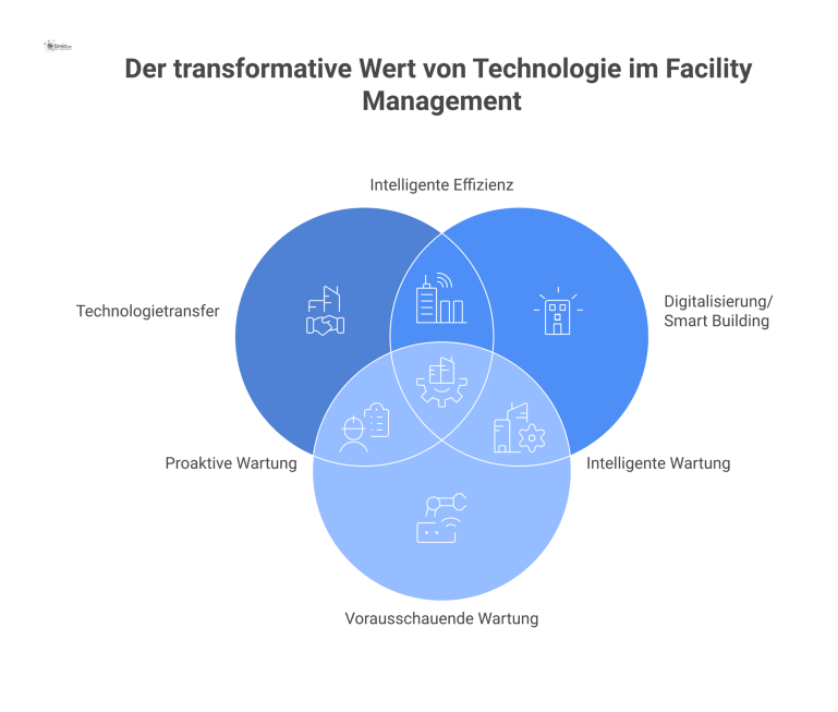 Wert von Technologie im Facility Management Infografik, die den Wert von Technologie im Facility Management zeigt, indem drei Säulen zu vier zentralen Kundenvorteilen führen.