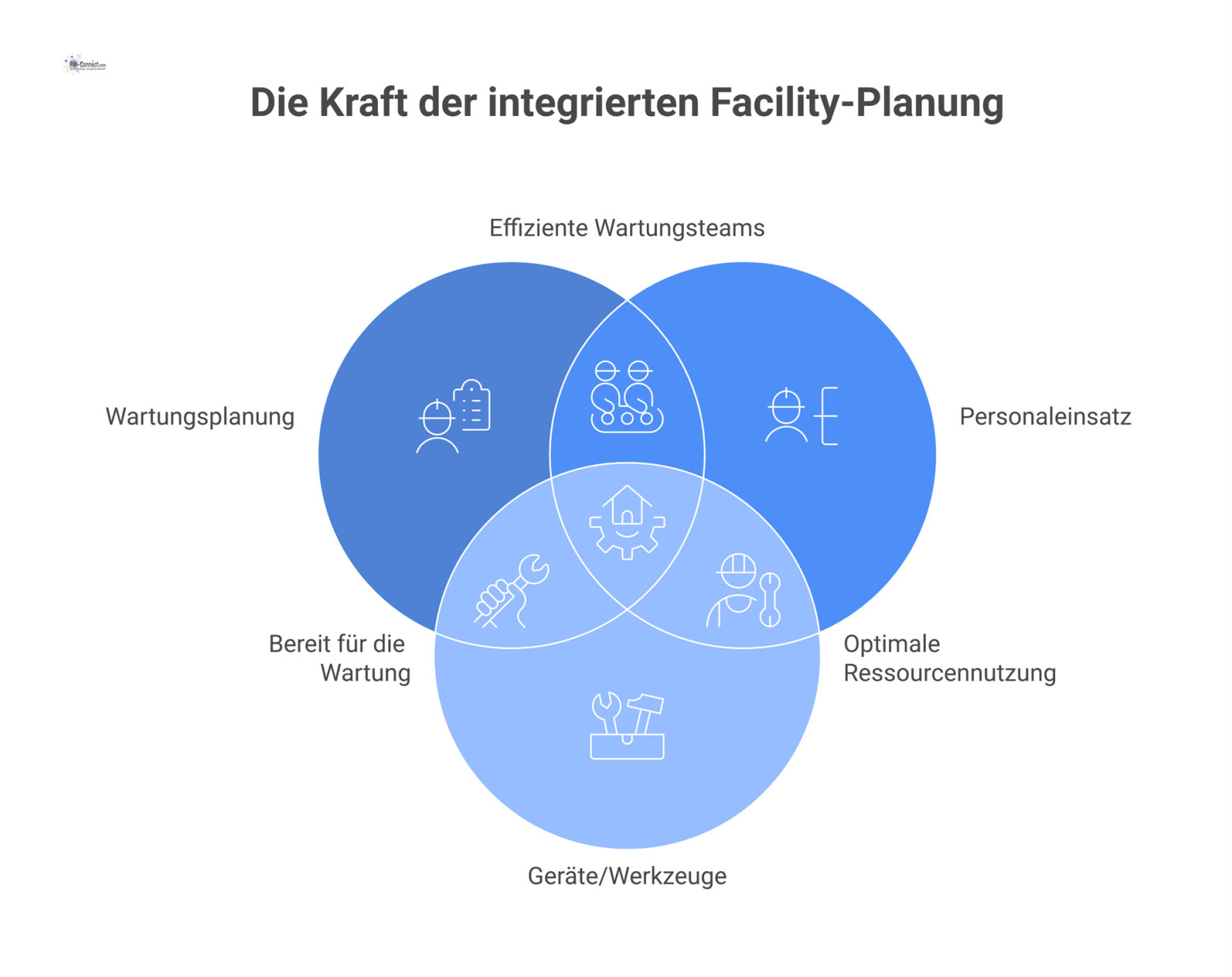 Infografik mit einem zentralen Hub „Planung“, der zu fünf verbundenen Bereichen führt: Wartungsplanung, Personaleinsatz, Geräte, Ersatzteile und Nutzerabstimmung.
