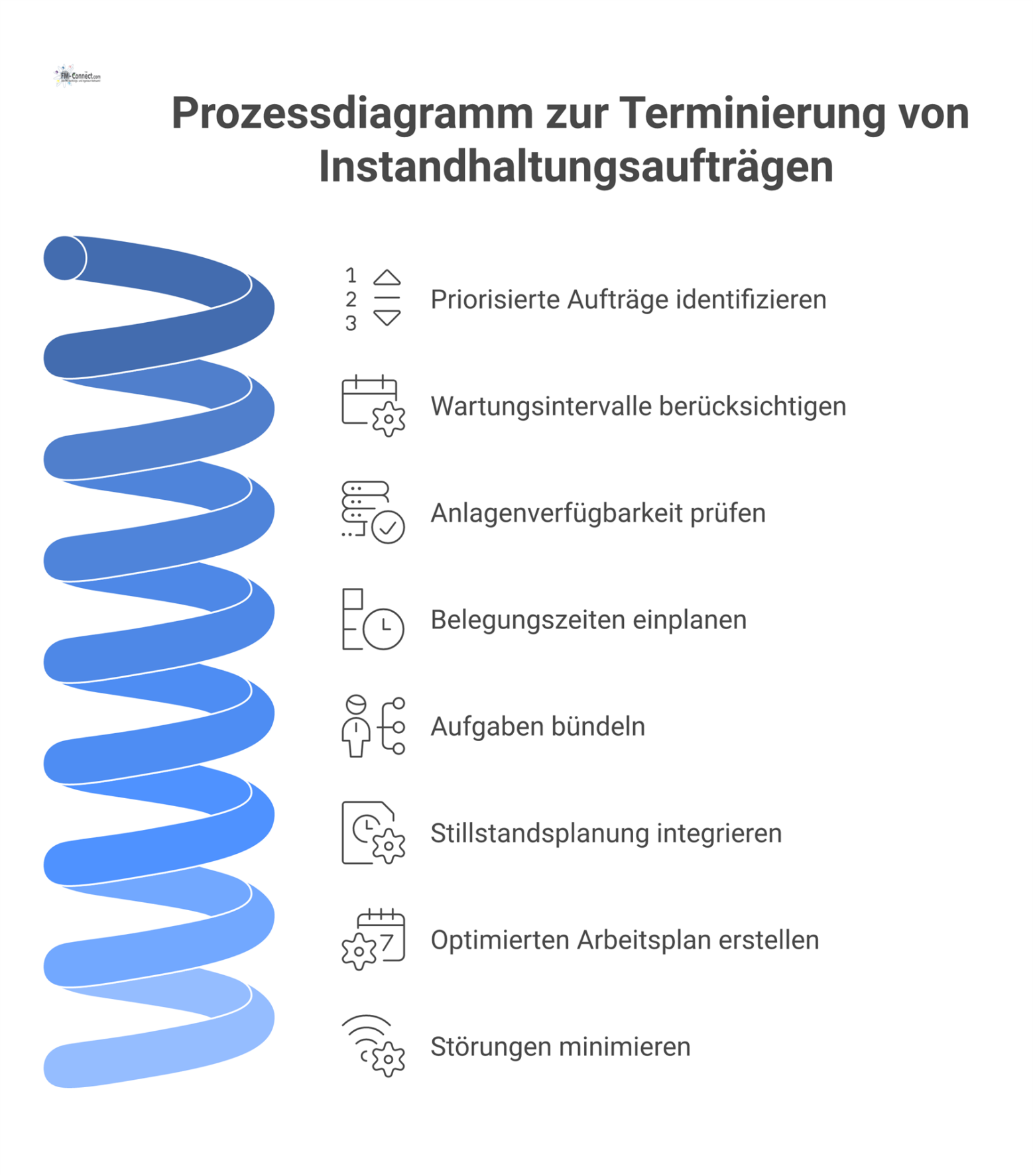 Prozessdiagramm, das die Umwandlung priorisierter Instandhaltungsaufträge in einen optimierten Arbeitsplan unter Berücksichtigung von Wartungsintervallen und Anlagenverfügbarkeit zeigt.
