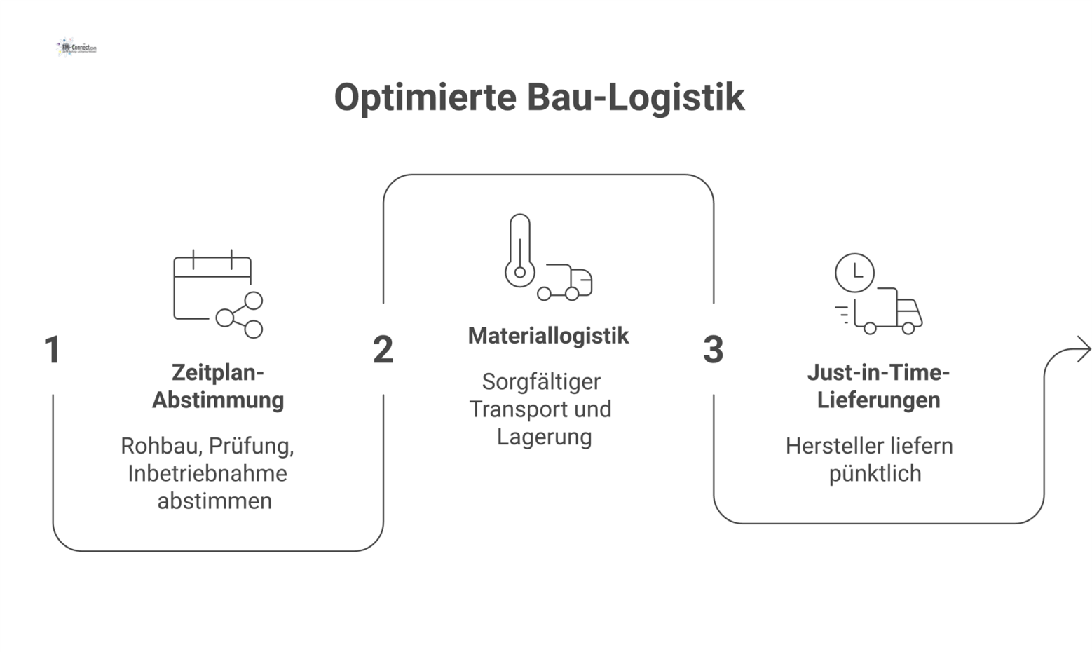 Prozessdiagramm, das den Ablauf von Zeitplan-Abstimmung, Materiallogistik und Just-in-Time-Lieferungen am Bau zur Vermeidung von Verzögerungen visualisiert.