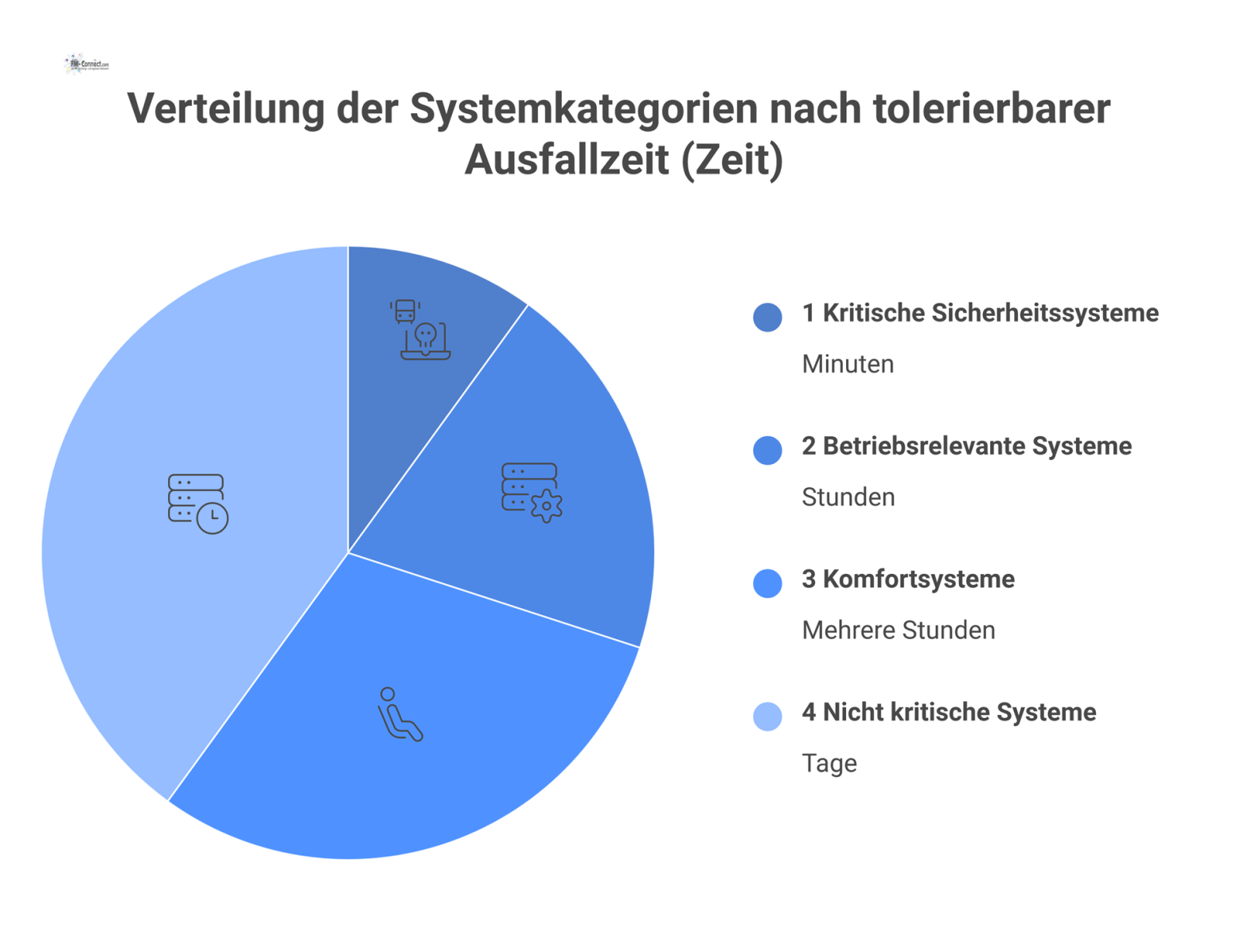 Horizontales Balkendiagramm, das vier Systemkategorien nach ihrer tolerierbaren Ausfallzeit ordnet, von kritischen Systemen (Minuten) bis zu nicht kritischen (Tage).