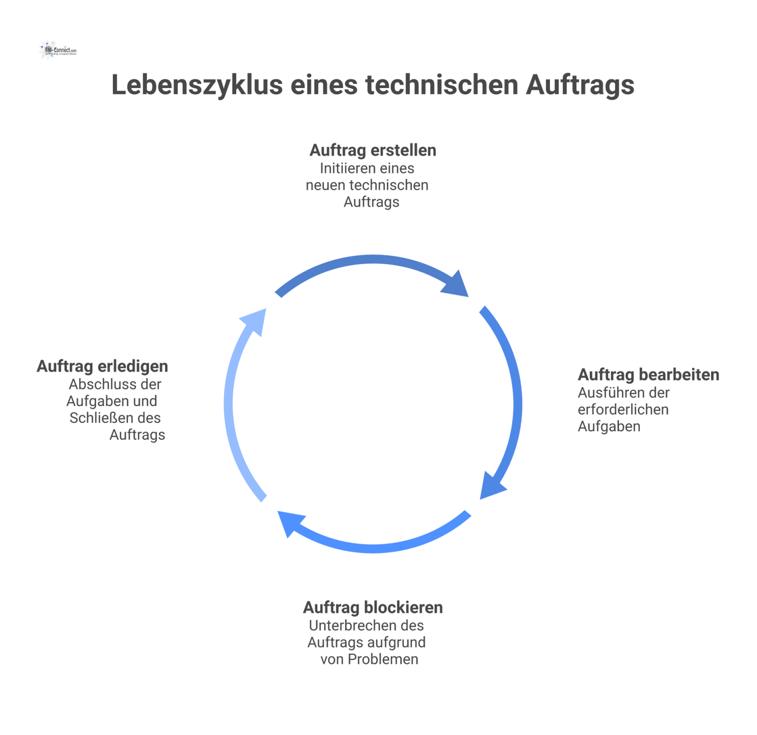 Diagramm, das den Lebenszyklus eines technischen Auftrags darstellt, mit farbigen Statusphasen von der Erstellung bis zum Abschluss.