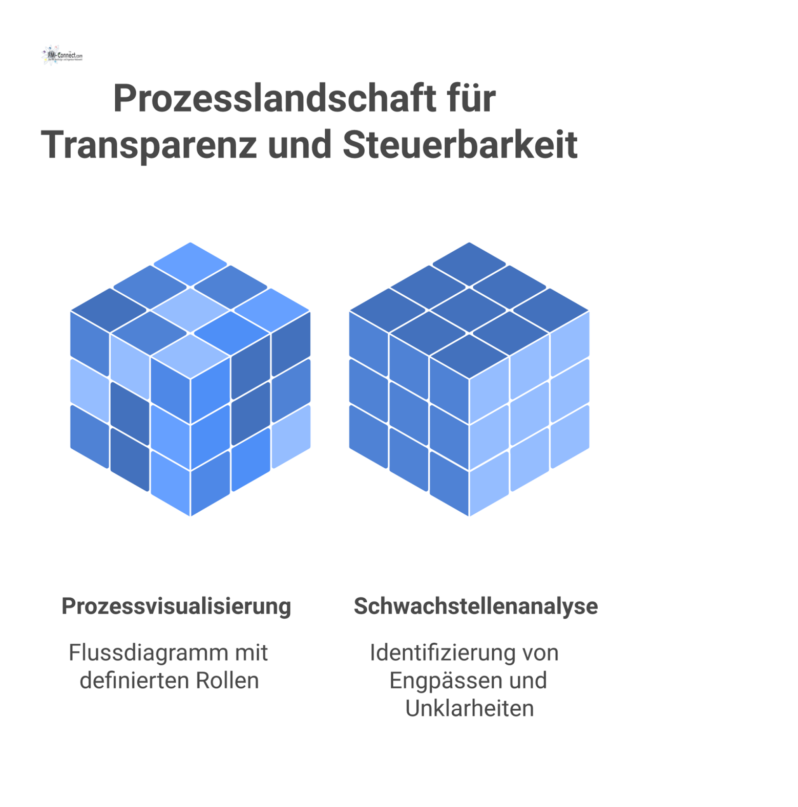 Flussdiagramm einer Prozesslandschaft, das einen End-to-End-Prozess mit Rollen wie Teams und Manager zur Aufdeckung von Schwachstellen visualisiert. 