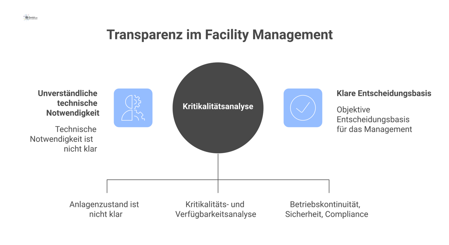 Infografik zeigt den Prozess, wie technische Notwendigkeiten analysiert und in verständliche Geschäftsrisiken für eine klare Entscheidungsbasis übersetzt werden. 