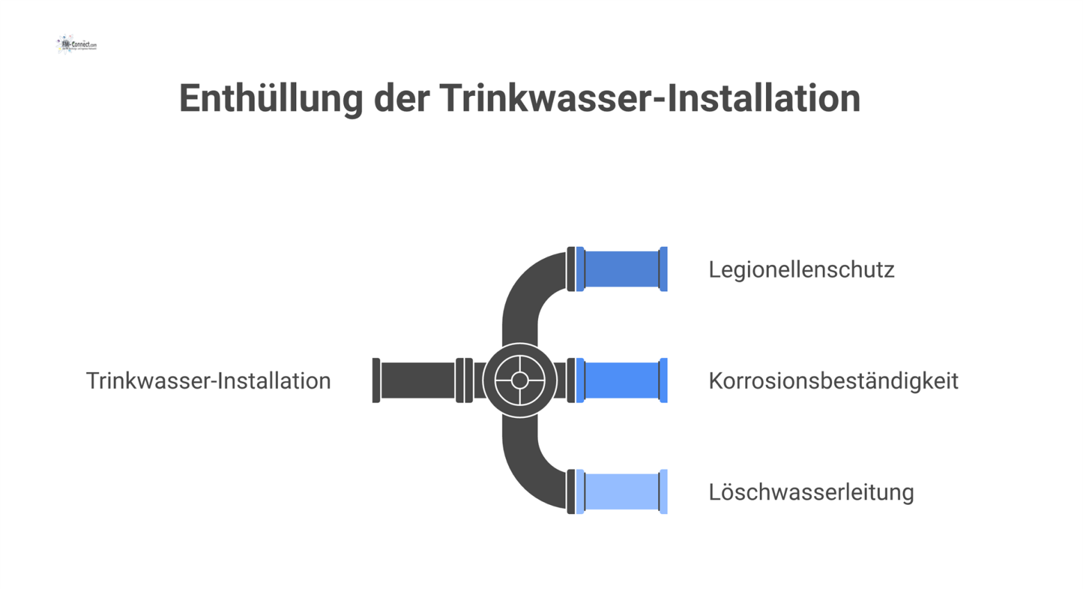 Technisches Diagramm einer Trinkwasser-Installation mit Legionellenschutz, korrosionsbeständigen Materialien, Filtern, Ventilen und einer separaten Löschwasserleitung mit Sprinkler.