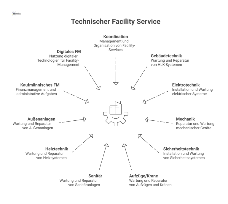 Mind-Map mit dem zentralen Hub 'Technischer Facility Service' und elf farblich getrennten Hauptästen für die einzelnen Leistungsbereiche.