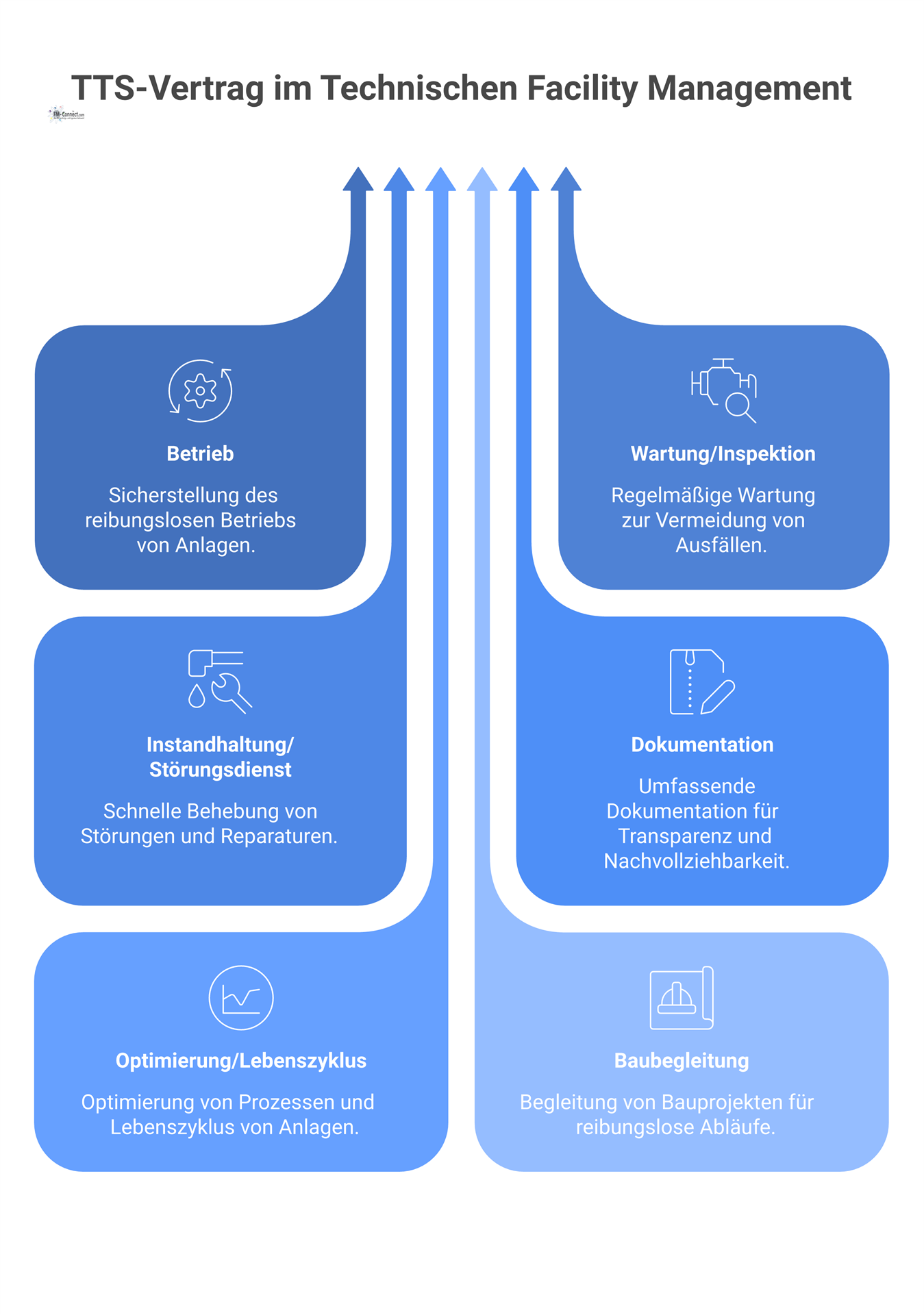 Infografik eines TTS-Vertrags als zentraler Knotenpunkt, umgeben von den sechs Satelliten-Bereichen des technischen Facility Managements mit Icons. 