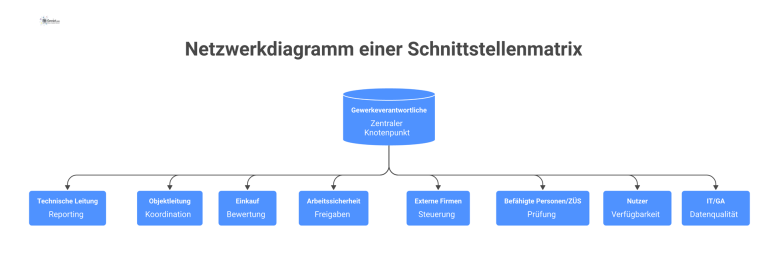 Netzwerkdiagramm einer Schnittstellenmatrix Netzwerkdiagramm mit dem zentralen Knotenpunkt „Gewerkeverantwortliche“, der mit acht Bereichen wie Technische Leitung, Einkauf und IT/GA verbunden ist.