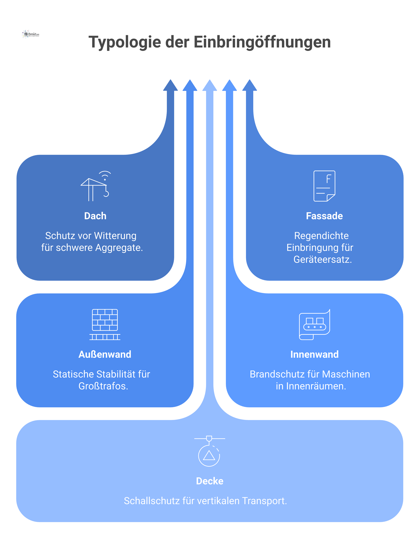 Infografik der fünf Typen von Einbringöffnungen: Dach, Fassade, Außenwand, Innenwand und Decke mit ihren jeweiligen Anforderungen und Anwendungen.
