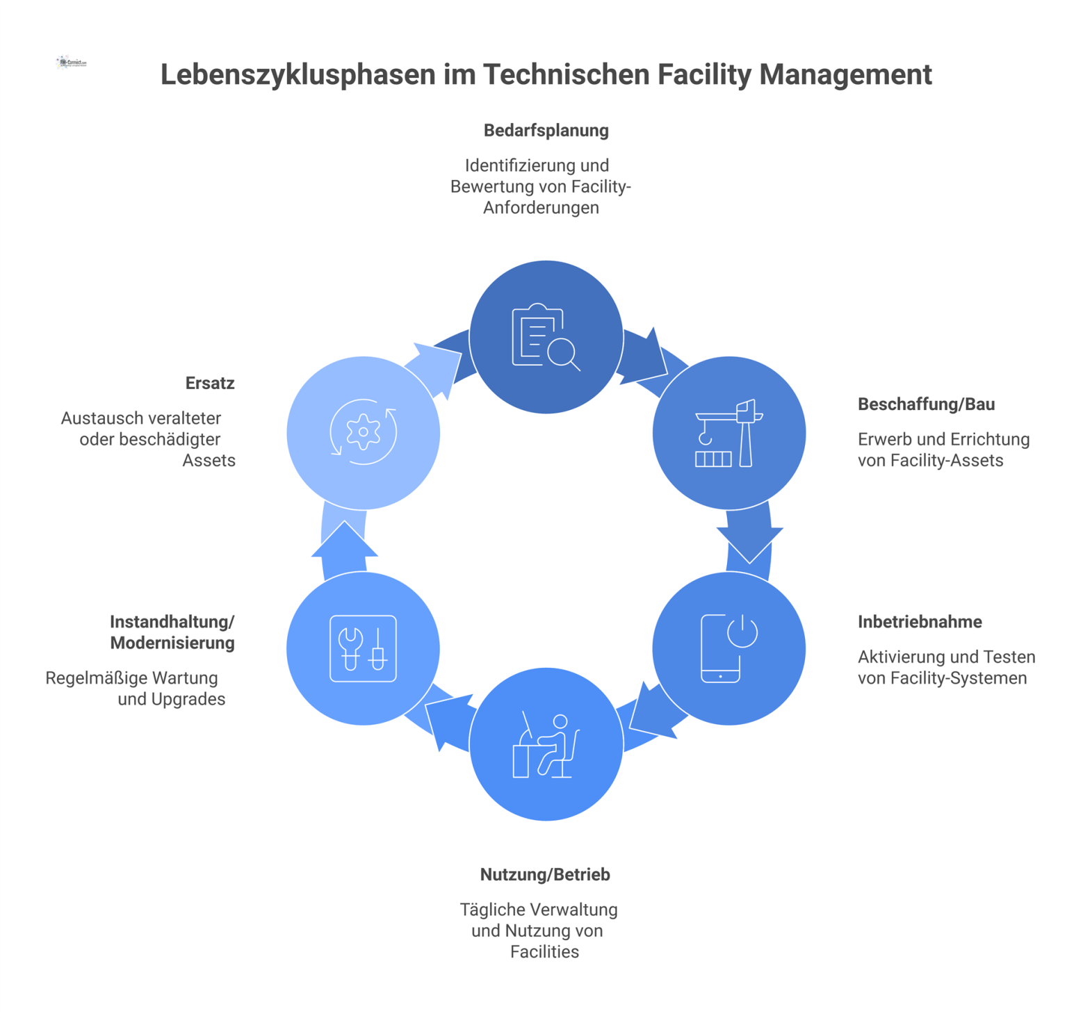 Kreisdiagramm, das die sechs Lebenszyklusphasen im Technischen Facility Management darstellt: Bedarfsplanung, Beschaffung, Inbetriebnahme, Nutzung, Instandhaltung und Ersatz.