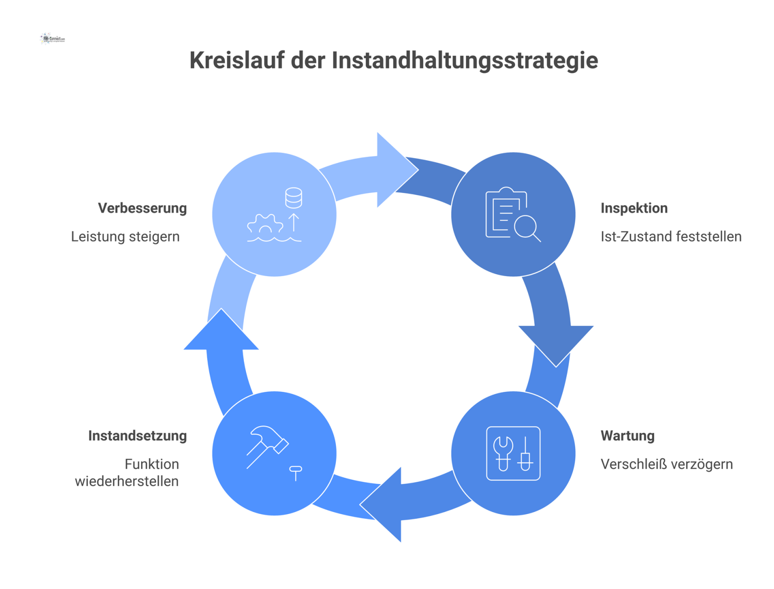 Kreislaufdiagramm der vier Säulen der Instandhaltung: Inspektion, Wartung, Instandsetzung und Verbesserung, jeweils mit passendem Icon visualisiert.