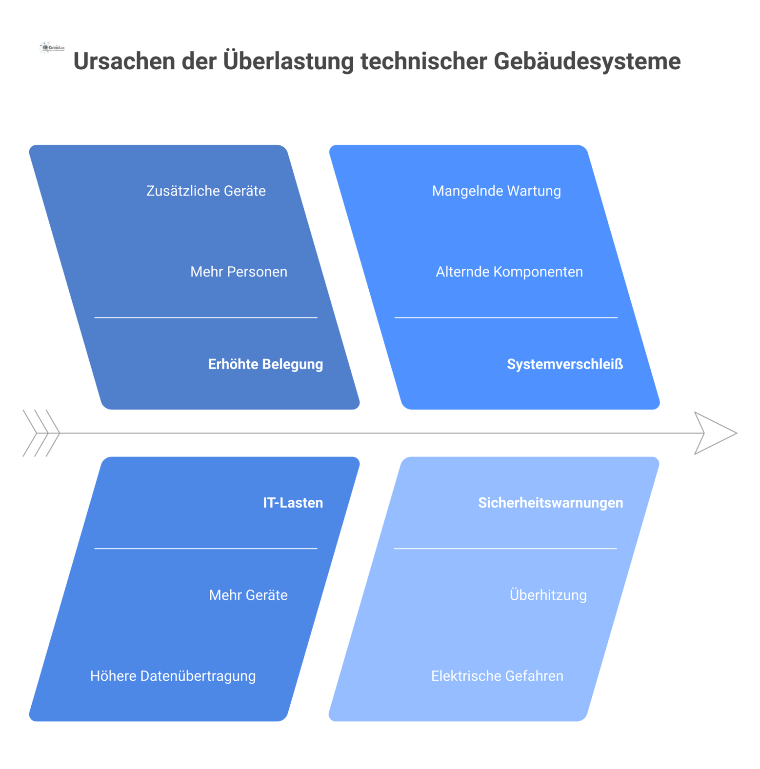 Infografik eines Gebäudequerschnitts, der Ursachen und Effekte von Überlastung zeigt, wie glühende Kabel und überhitzte Anlagen.